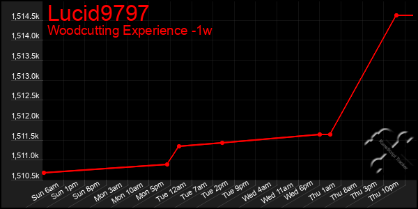 Last 7 Days Graph of Lucid9797