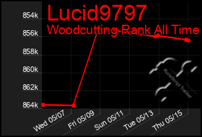 Total Graph of Lucid9797