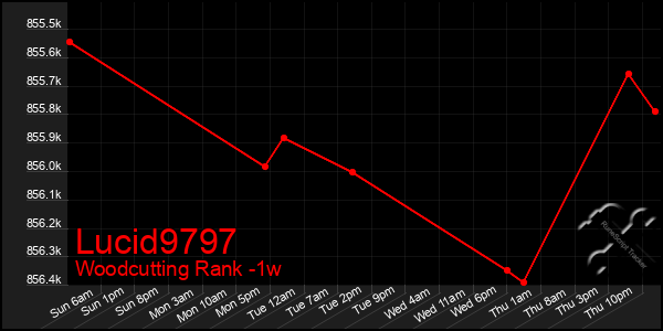 Last 7 Days Graph of Lucid9797