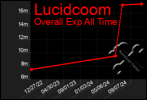 Total Graph of Lucidcoom