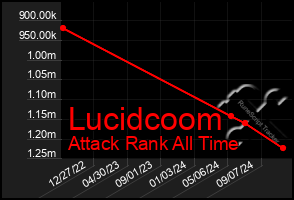 Total Graph of Lucidcoom