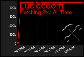 Total Graph of Lucidcoom