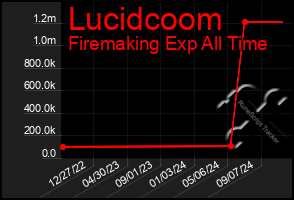 Total Graph of Lucidcoom