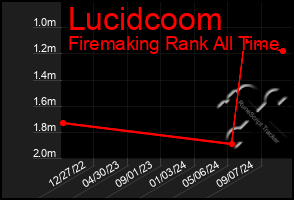 Total Graph of Lucidcoom