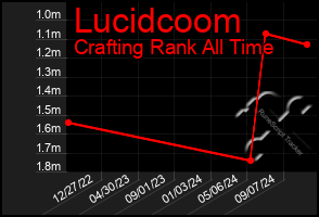 Total Graph of Lucidcoom