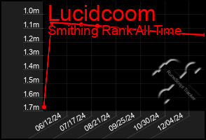 Total Graph of Lucidcoom