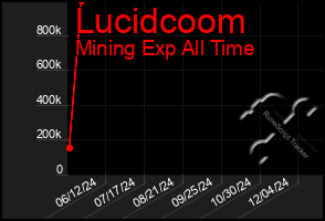 Total Graph of Lucidcoom