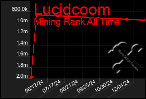 Total Graph of Lucidcoom