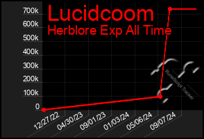 Total Graph of Lucidcoom