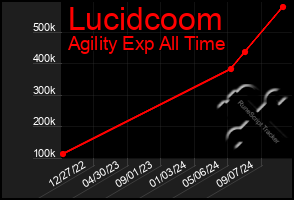 Total Graph of Lucidcoom