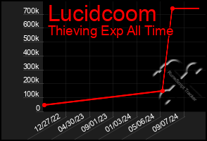 Total Graph of Lucidcoom