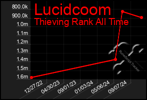 Total Graph of Lucidcoom