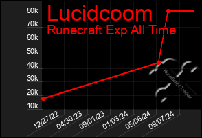 Total Graph of Lucidcoom