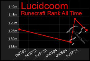 Total Graph of Lucidcoom