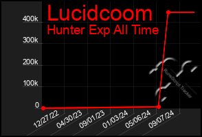 Total Graph of Lucidcoom