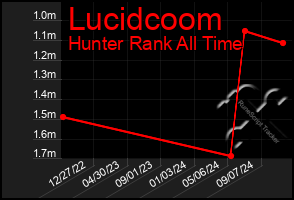 Total Graph of Lucidcoom