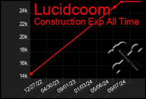 Total Graph of Lucidcoom