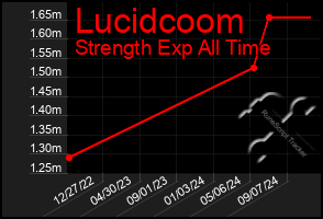 Total Graph of Lucidcoom