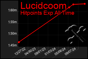 Total Graph of Lucidcoom