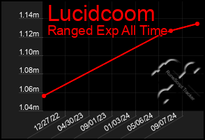 Total Graph of Lucidcoom