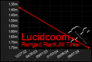 Total Graph of Lucidcoom