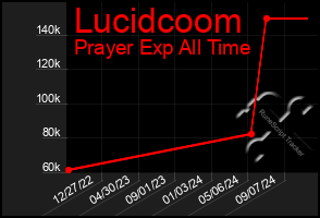 Total Graph of Lucidcoom