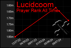 Total Graph of Lucidcoom