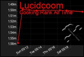 Total Graph of Lucidcoom
