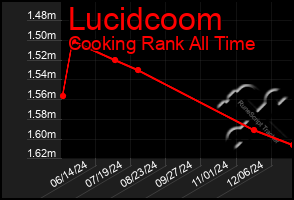 Total Graph of Lucidcoom