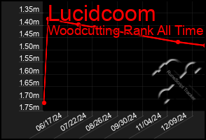 Total Graph of Lucidcoom