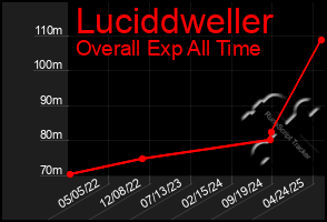 Total Graph of Luciddweller