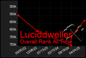 Total Graph of Luciddweller