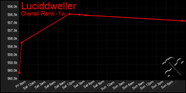 1 Week Graph of Luciddweller