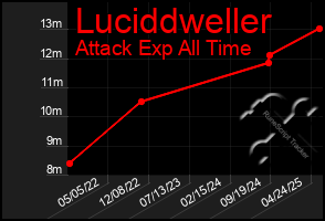 Total Graph of Luciddweller
