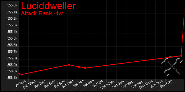 Last 7 Days Graph of Luciddweller