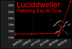 Total Graph of Luciddweller