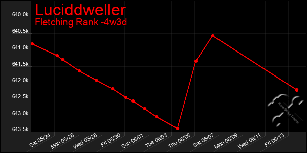 Last 31 Days Graph of Luciddweller