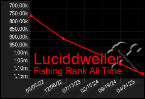 Total Graph of Luciddweller