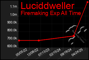 Total Graph of Luciddweller