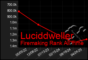 Total Graph of Luciddweller