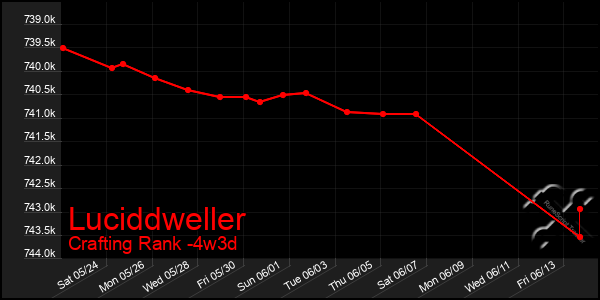 Last 31 Days Graph of Luciddweller