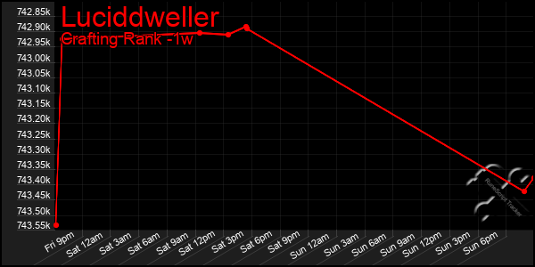 Last 7 Days Graph of Luciddweller