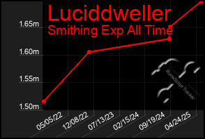 Total Graph of Luciddweller