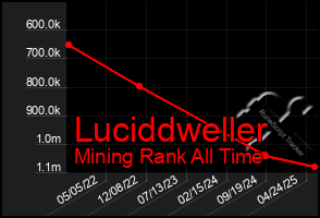 Total Graph of Luciddweller