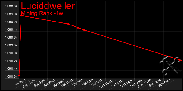Last 7 Days Graph of Luciddweller