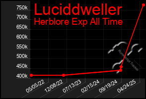 Total Graph of Luciddweller