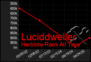 Total Graph of Luciddweller