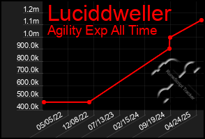 Total Graph of Luciddweller