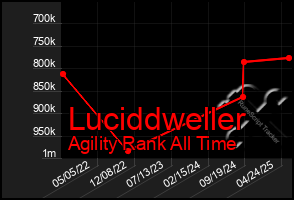 Total Graph of Luciddweller