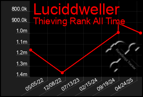 Total Graph of Luciddweller